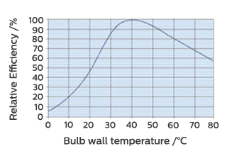 Temperature dependence of mercury lamp